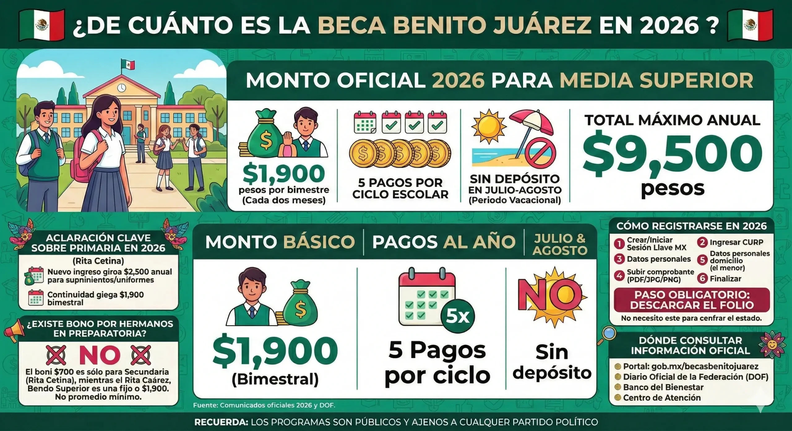 ¿De cuánto es la Beca Benito Juárez en 2026?